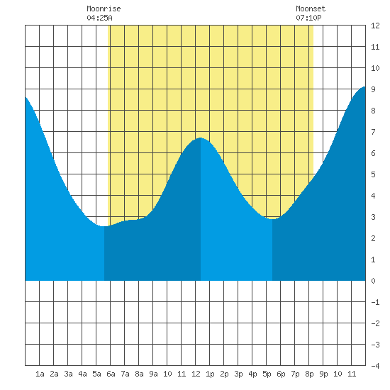 Coyote Creek tide chart for Sunday, May 25, 2025