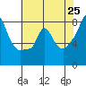 Coyote Creek tide chart for Sunday, May 25, 2025