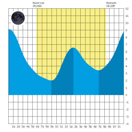 Coyote Creek tide chart for Monday, May 26, 2025