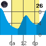 Coyote Creek tide chart for Monday, May 26, 2025
