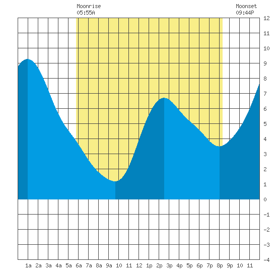 Coyote Creek tide chart for Tuesday, May 27, 2025