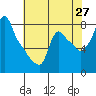 Coyote Creek tide chart for Tuesday, May 27, 2025