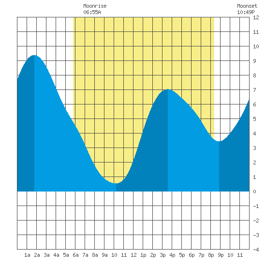 Coyote Creek tide chart for Wednesday, May 28, 2025