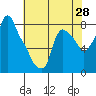 Coyote Creek tide chart for Wednesday, May 28, 2025