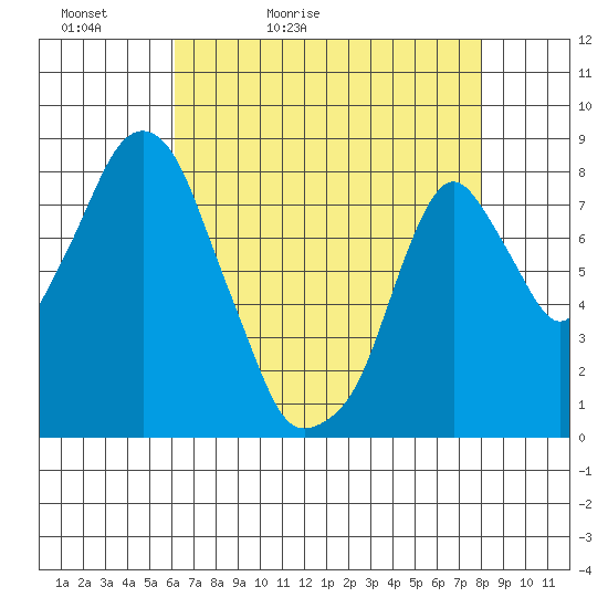 Coyote Creek tide chart for Friday, May 2, 2025