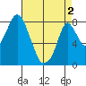 Coyote Creek tide chart for Friday, May 2, 2025