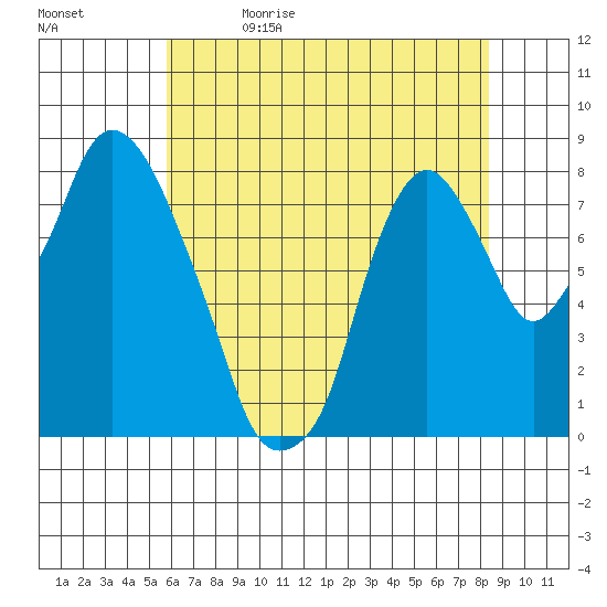 Coyote Creek tide chart for Friday, May 30, 2025