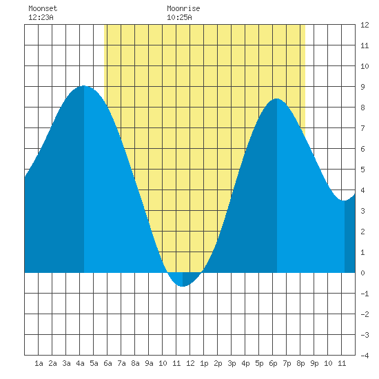 Coyote Creek tide chart for Saturday, May 31, 2025