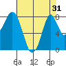 Coyote Creek tide chart for Saturday, May 31, 2025