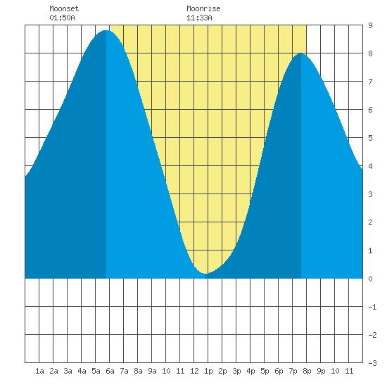 Coyote Creek tide chart for Saturday, May 3, 2025
