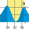 Coyote Creek tide chart for Saturday, May 3, 2025
