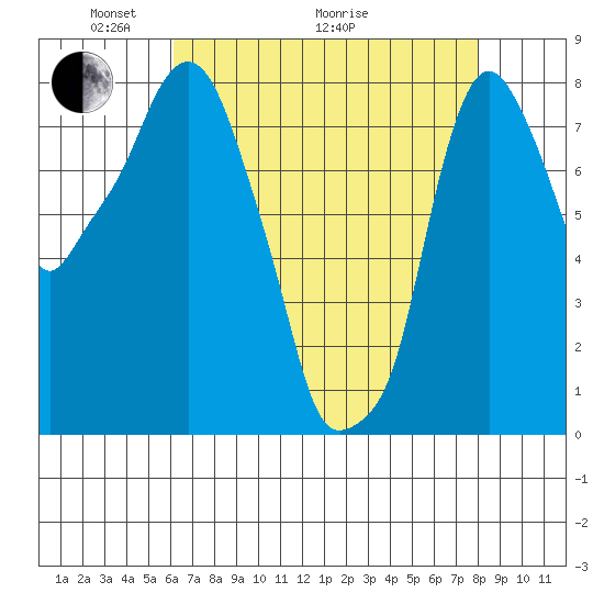 Coyote Creek tide chart for Sunday, May 4, 2025