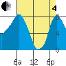 Coyote Creek tide chart for Sunday, May 4, 2025