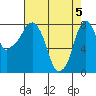 Coyote Creek tide chart for Monday, May 5, 2025