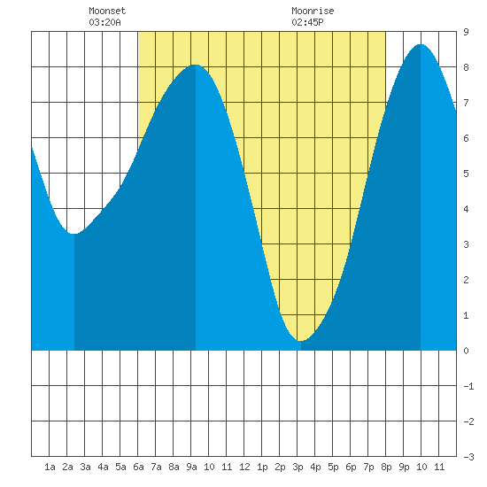 Coyote Creek tide chart for Tuesday, May 6, 2025