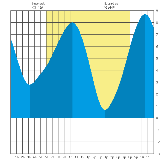 Coyote Creek tide chart for Wednesday, May 7, 2025