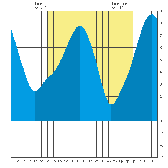 Coyote Creek tide chart for Thursday, May 8, 2025
