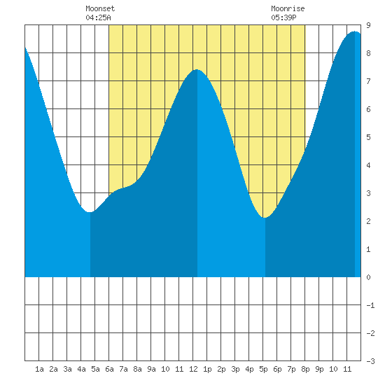 Coyote Creek tide chart for Friday, May 9, 2025