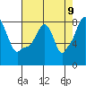 Coyote Creek tide chart for Friday, May 9, 2025