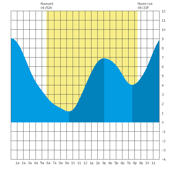 Coyote Creek tide chart for Tuesday, June 10, 2025