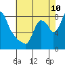 Coyote Creek tide chart for Tuesday, June 10, 2025