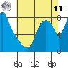 Coyote Creek tide chart for Wednesday, June 11, 2025