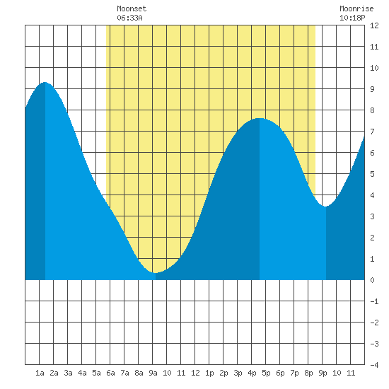 Coyote Creek tide chart for Thursday, June 12, 2025
