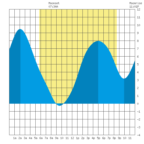 Coyote Creek tide chart for Friday, June 13, 2025