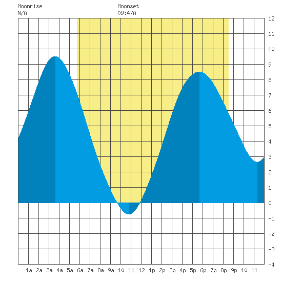 Coyote Creek tide chart for Sunday, June 15, 2025