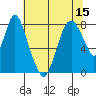 Coyote Creek tide chart for Sunday, June 15, 2025