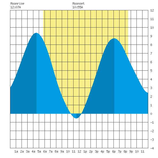 Coyote Creek tide chart for Monday, June 16, 2025