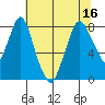 Coyote Creek tide chart for Monday, June 16, 2025