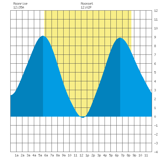 Coyote Creek tide chart for Tuesday, June 17, 2025