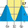 Coyote Creek tide chart for Tuesday, June 17, 2025