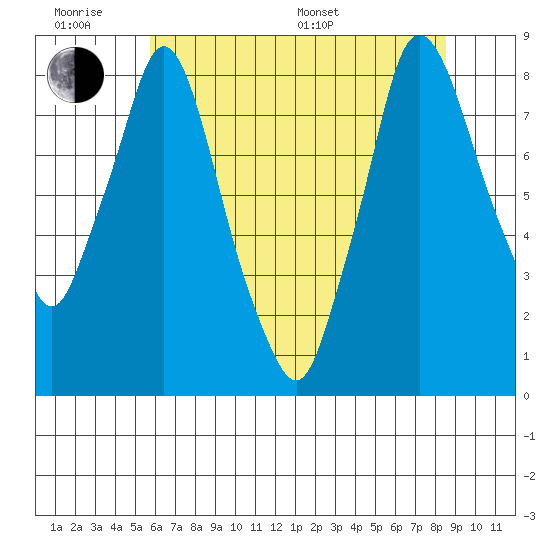 Coyote Creek tide chart for Wednesday, June 18, 2025