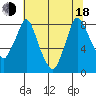 Coyote Creek tide chart for Wednesday, June 18, 2025
