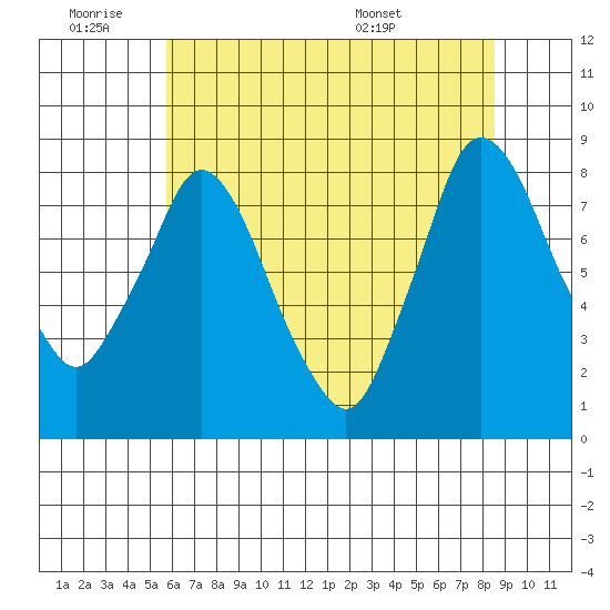 Coyote Creek tide chart for Thursday, June 19, 2025