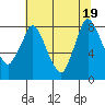 Coyote Creek tide chart for Thursday, June 19, 2025