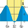 Coyote Creek tide chart for Sunday, June 1, 2025