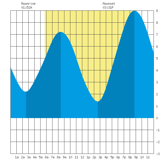 Coyote Creek tide chart for Friday, June 20, 2025