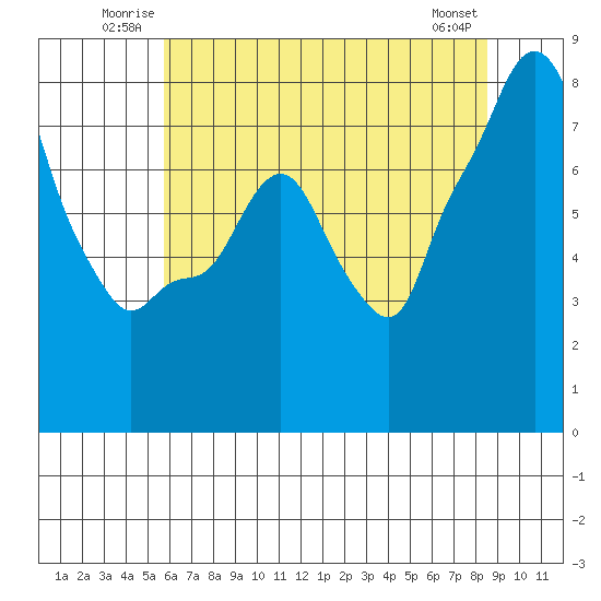 Coyote Creek tide chart for Sunday, June 22, 2025