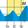 Coyote Creek tide chart for Sunday, June 22, 2025