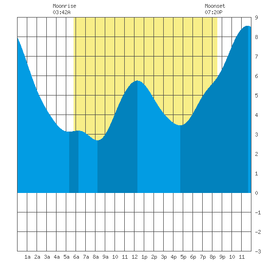 Coyote Creek tide chart for Monday, June 23, 2025