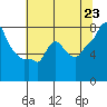 Coyote Creek tide chart for Monday, June 23, 2025