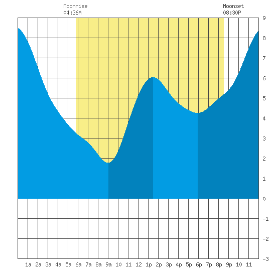 Coyote Creek tide chart for Tuesday, June 24, 2025