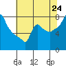 Coyote Creek tide chart for Tuesday, June 24, 2025