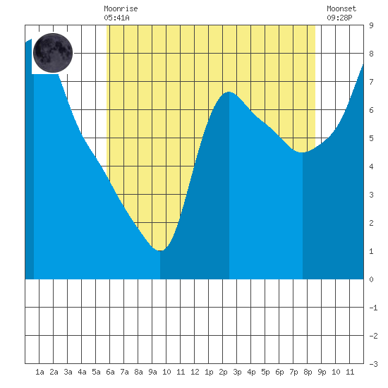 Coyote Creek tide chart for Wednesday, June 25, 2025