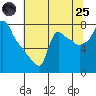 Coyote Creek tide chart for Wednesday, June 25, 2025
