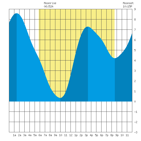 Coyote Creek tide chart for Thursday, June 26, 2025