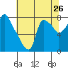Coyote Creek tide chart for Thursday, June 26, 2025